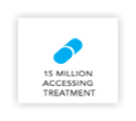 15 million accessing treatment